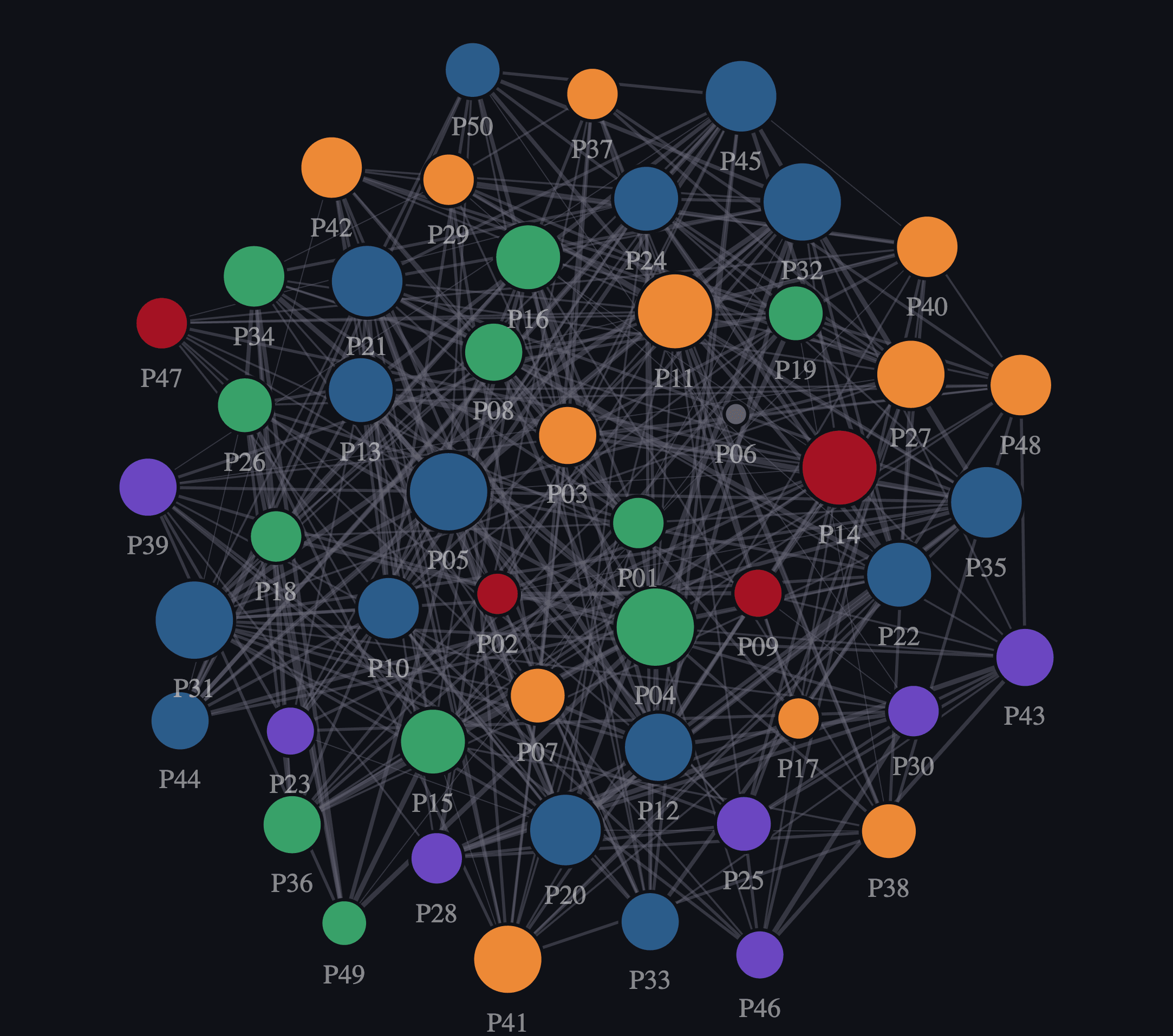 Interaktiver ONA-Netzwerkgraph (Dunkel-Modus) mit Layer-Umschaltung und Kennzahlen-Panel